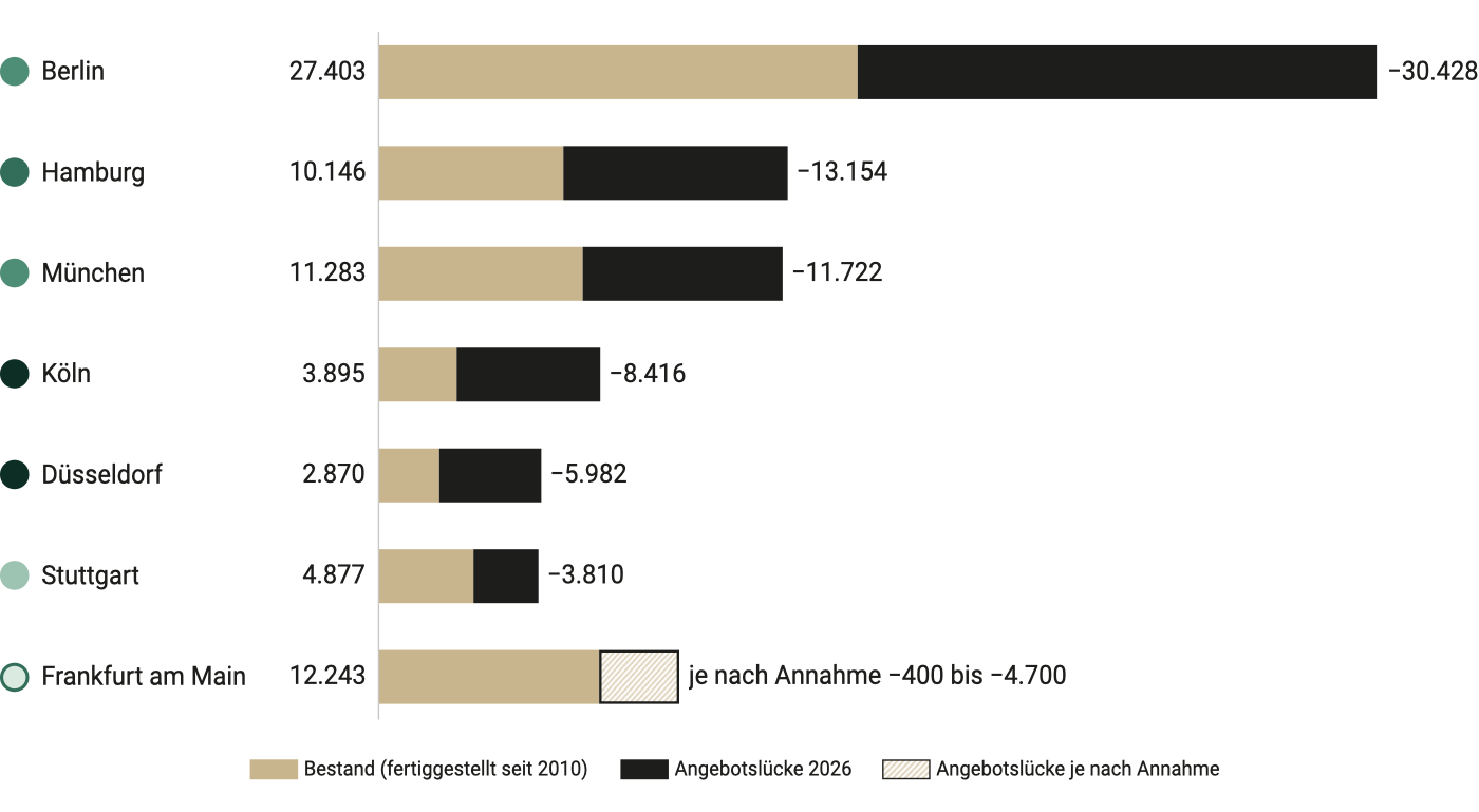 Balkendiagramm aus dem Micro-Living-Atlas 2026: Bestand an Micro-Apartments seit 2010 und Angebotslücke 2026 je A-Stadt. Berlin 27.403 Apartments im Bestand und 30.428 fehlende, Hamburg 10.146 und 13.154, München 11.283 und 11.722, Köln 3.895 und 8.416, Düsseldorf 2.870 und 5.982, Stuttgart 4.877 und 3.810, Frankfurt am Main 12.243 und je nach Annahme 400 bis 4.700.