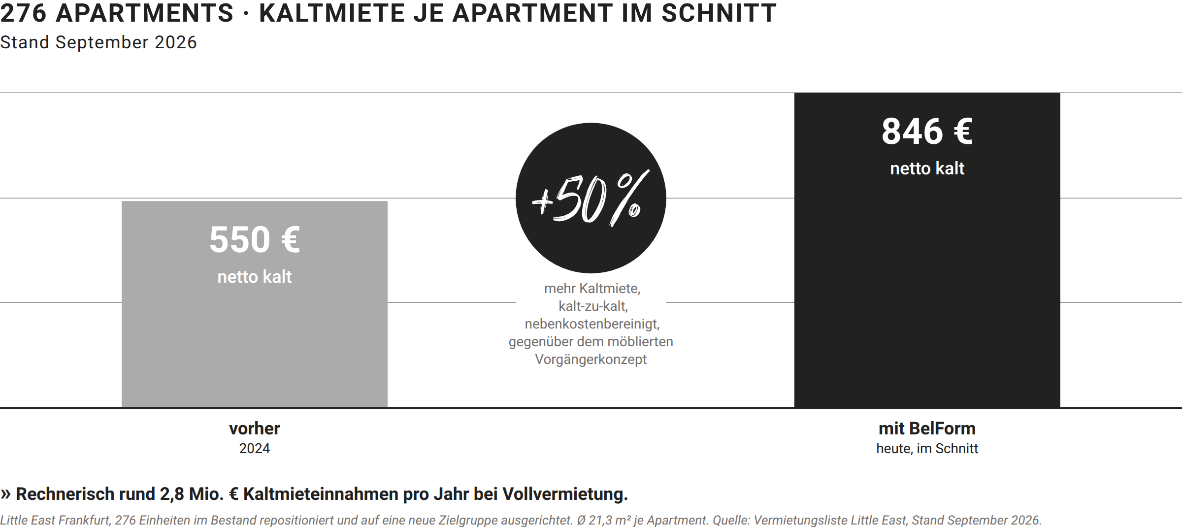 Balkendiagramm zur Kaltmiete im Little East Frankfurt mit 276 Apartments: vor der Repositionierung 550 Euro netto kalt im Jahr 2024, mit BelForm heute im Schnitt 846 Euro netto kalt. Über 50 Prozent mehr Kaltmiete, kalt zu kalt und nebenkostenbereinigt, gegenüber dem möblierten Vorgängerkonzept. Rechnerisch rund 2,8 Millionen Euro Kaltmieteinnahmen pro Jahr bei Vollvermietung.
