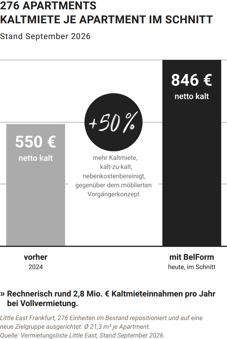 Balkendiagramm zur Kaltmiete im Little East Frankfurt mit 276 Apartments: vor der Repositionierung 550 Euro netto kalt im Jahr 2024, mit BelForm heute im Schnitt 846 Euro netto kalt. Über 50 Prozent mehr Kaltmiete, kalt zu kalt und nebenkostenbereinigt, gegenüber dem möblierten Vorgängerkonzept. Rechnerisch rund 2,8 Millionen Euro Kaltmieteinnahmen pro Jahr bei Vollvermietung.