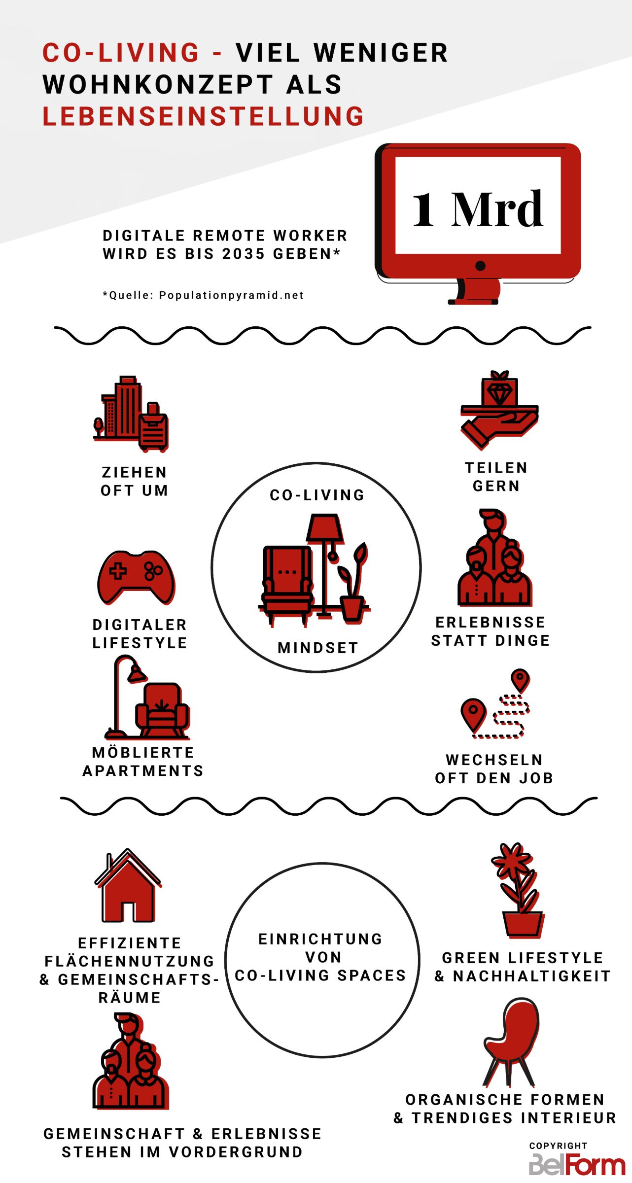 Infografik: Co-Living